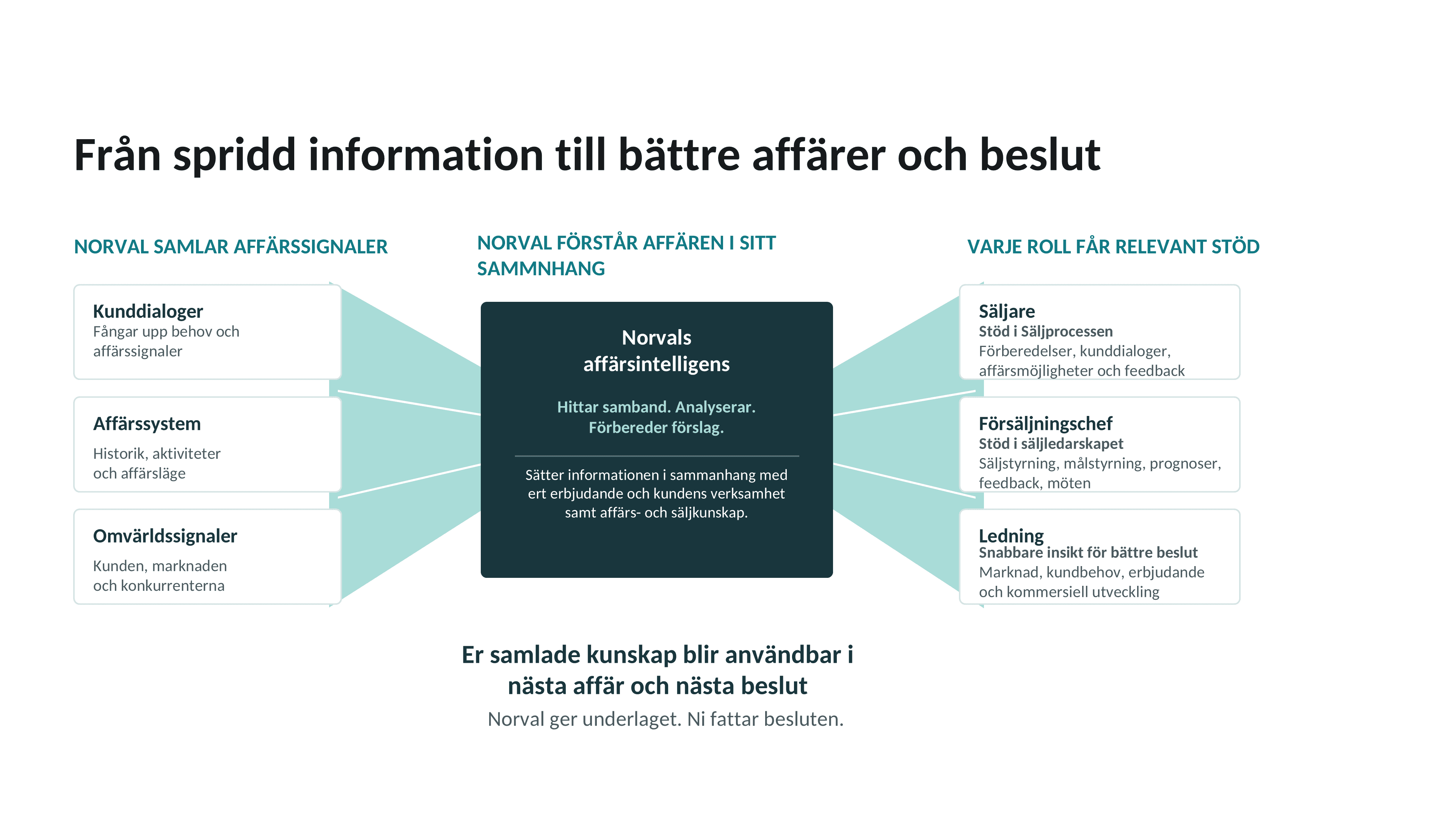 Från spridd information till bättre affärer och beslut. Norval samlar affärssignaler: Kunddialoger: Fångar upp behov och affärssignaler. Affärssystem: Historik, aktiviteter och affärsläge. Omvärldssignaler: Kunden, marknaden och konkurrenterna. Norval förstår affären i sitt sammanhang: Norvals affärsintelligens. Hittar samband. Analyserar. Förbereder förslag. Sätter informationen i sammanhang med ert erbjudande och kundens verksamhet samt affärs- och säljkunskap. Varje roll får relevant stöd: Säljare: Stöd i säljprocessen. Förberedelser, kunddialoger, affärsmöjligheter och feedback. Försäljningschef: Stöd i säljledarskapet. Säljstyrning, målstyrning, prognoser, feedback, möten. Ledning: Snabbare insikt för bättre beslut. Marknad, kundbehov, erbjudande och kommersiell utveckling. Er samlade kunskap blir användbar i nästa affär och nästa beslut. Norval ger underlaget. Ni fattar besluten.