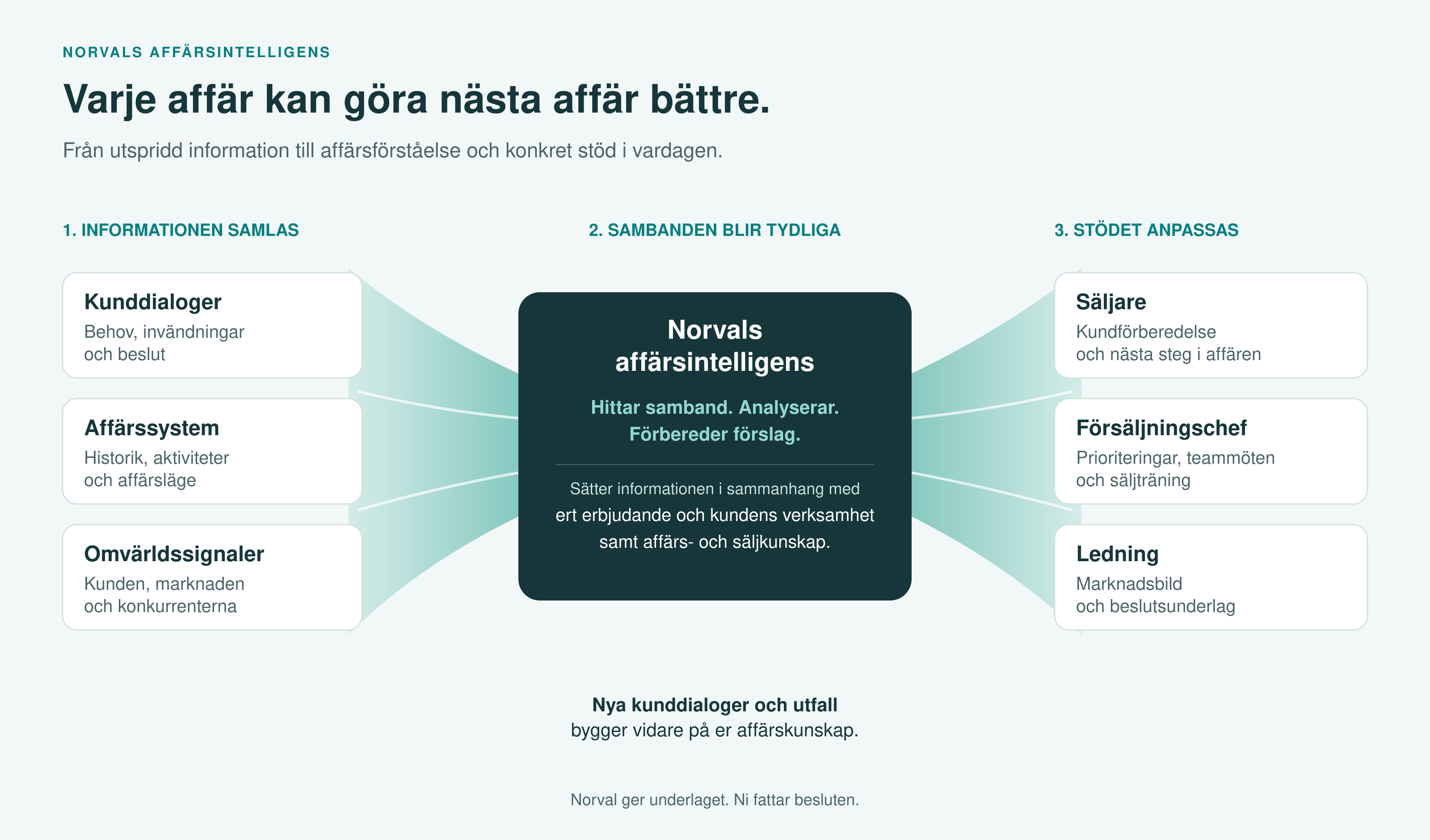 Norval gör kunddialoger, affärsdata och omvärldssignaler till anpassat stöd för säljare, försäljningschef och ledning.